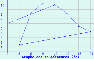 Courbe de tempratures pour Ozinki