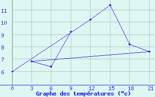 Courbe de tempratures pour Makko