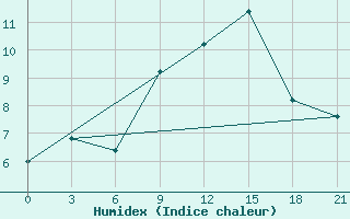 Courbe de l'humidex pour Makko