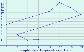 Courbe de tempratures pour Kukes