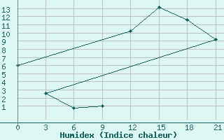 Courbe de l'humidex pour Kukes