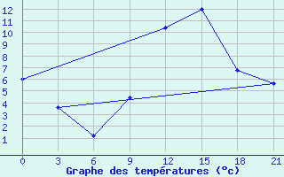 Courbe de tempratures pour Campobasso