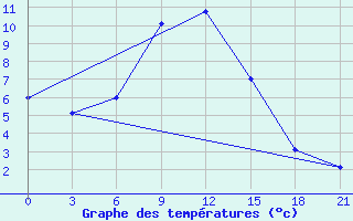 Courbe de tempratures pour Vysnij Volocek