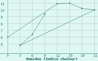 Courbe de l'humidex pour Mariupol