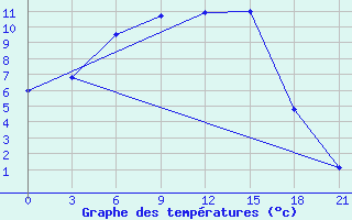 Courbe de tempratures pour Kanevka