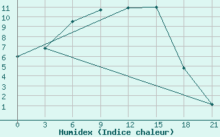 Courbe de l'humidex pour Kanevka