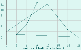 Courbe de l'humidex pour Varena