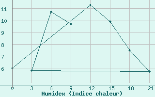 Courbe de l'humidex pour Sevan Ozero