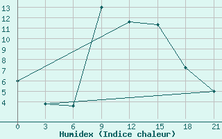 Courbe de l'humidex pour Lovetch