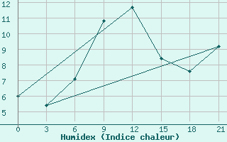 Courbe de l'humidex pour Staritsa