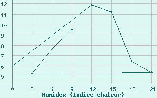 Courbe de l'humidex pour Akinci