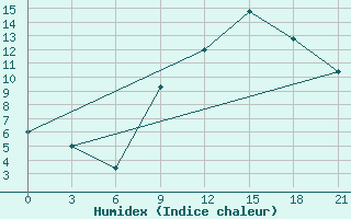 Courbe de l'humidex pour Korca