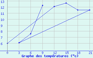 Courbe de tempratures pour Myronivka