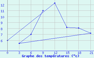 Courbe de tempratures pour Remontnoe