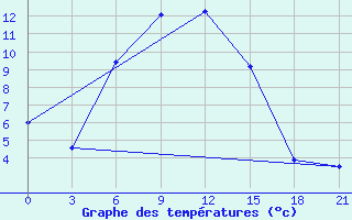 Courbe de tempratures pour Dablatsikhe