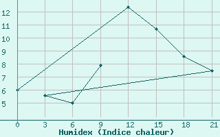 Courbe de l'humidex pour Pinsk