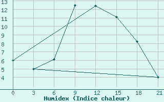 Courbe de l'humidex pour Serafimovic