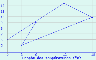 Courbe de tempratures pour Ashtarak