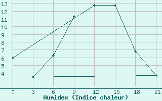 Courbe de l'humidex pour Dzhambejty