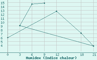 Courbe de l'humidex pour Delingha