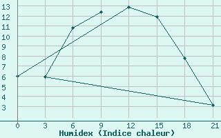 Courbe de l'humidex pour Rybinsk