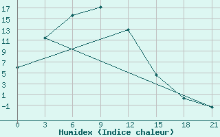 Courbe de l'humidex pour Kyra