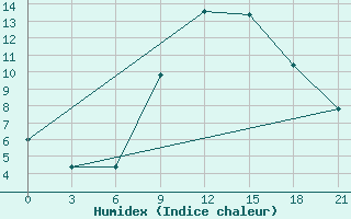 Courbe de l'humidex pour Tirana-La Praka