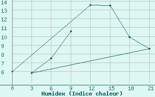 Courbe de l'humidex pour Gorki