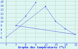 Courbe de tempratures pour Pugacev