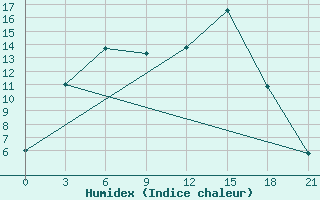 Courbe de l'humidex pour Vokhma