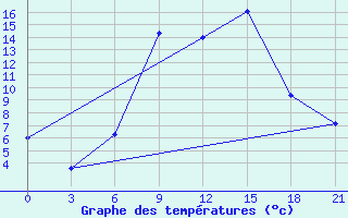 Courbe de tempratures pour Varena