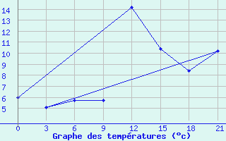 Courbe de tempratures pour Stavropol