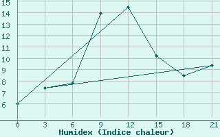 Courbe de l'humidex pour Usak Meydan