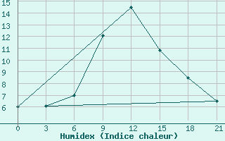 Courbe de l'humidex pour Gap Meydan