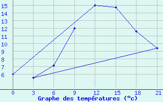 Courbe de tempratures pour Saratov