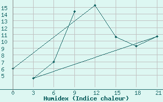 Courbe de l'humidex pour Tuapse