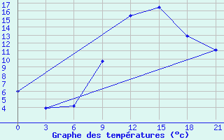 Courbe de tempratures pour Tetovo