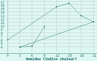 Courbe de l'humidex pour Tetovo