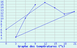 Courbe de tempratures pour Staritsa