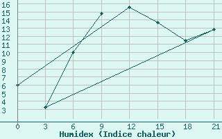 Courbe de l'humidex pour Staritsa