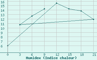 Courbe de l'humidex pour Ivdel