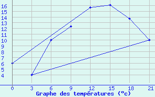 Courbe de tempratures pour Ashotsk