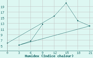 Courbe de l'humidex pour Efremov