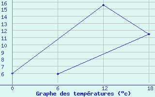 Courbe de tempratures pour Glasgow (UK)