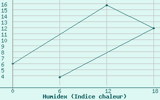 Courbe de l'humidex pour Edinburgh (UK)