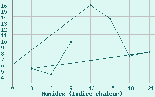 Courbe de l'humidex pour Komrat