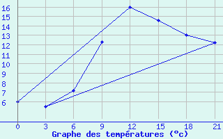 Courbe de tempratures pour Kahramanmaras