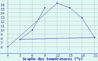 Courbe de tempratures pour Gus