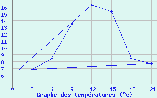 Courbe de tempratures pour Komrat