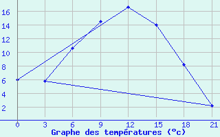 Courbe de tempratures pour Aspindza